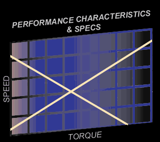  Graph of Permanent Magnet DC Motors Performance Characteristics and Specifications: Speed vs. Torque